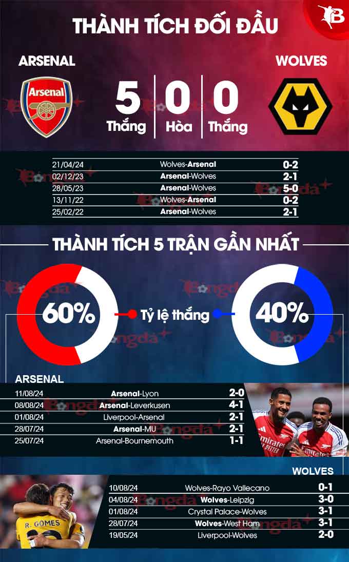 Nhìn lại số liệu thống kê về wolves gặp arsenal trong lịch sử: Các kỷ lục đáng nhớ nhất.