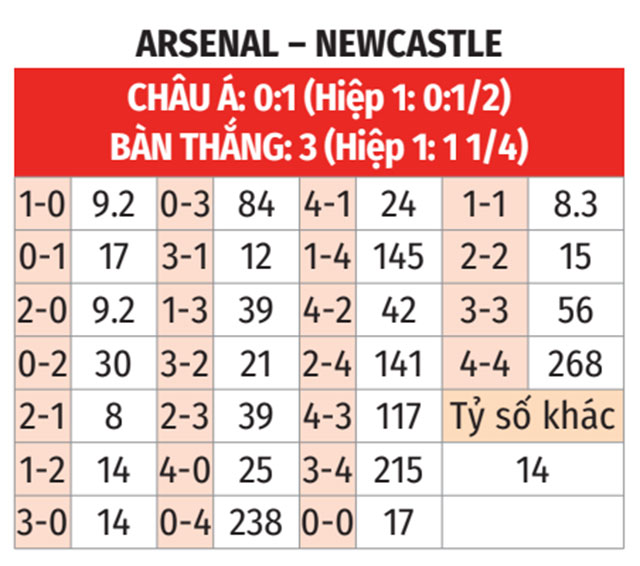 soi kèo newcastle vs arsenal： Phân tích tỷ số chuẩn!