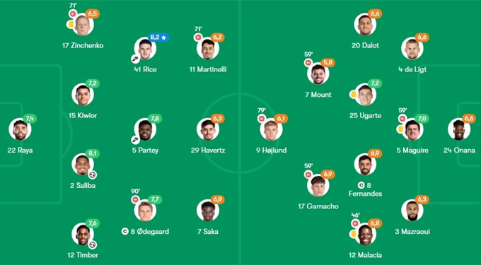 chấm điểm mu vs arsenal： Điểm số!